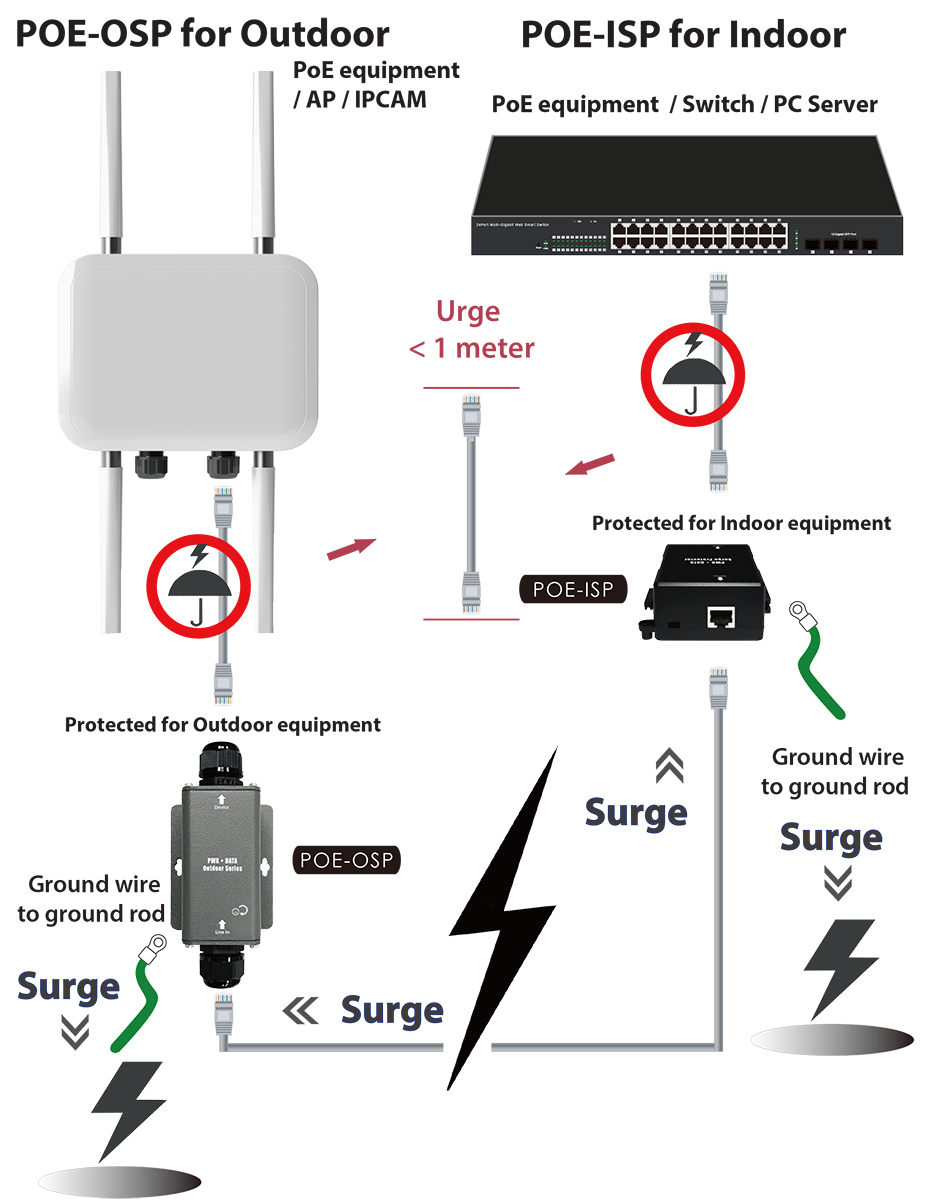Cerio POE-OSP IP68 Rated Outdoor Gigabit Ethernet PoE Pass-though 
