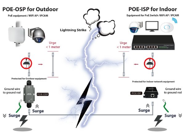Cerio POE-ISP Indoor Gigabit Ethernet  PoE Pass-though Surge Protector