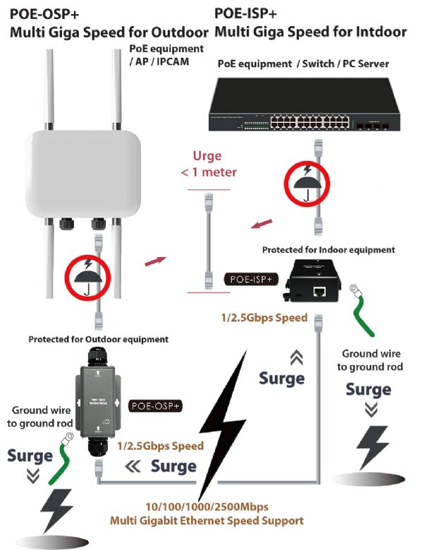 Cerio POE-OSP+ IP68 Rated Outdoor 1Gbps / 2.5Gbps Multi Gigabit Ethernet PoE Pass-Through Surge Protector