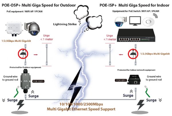 Cerio POE-OSP+ IP68 Rated Outdoor 1Gbps / 2.5Gbps Multi Gigabit Ethernet PoE Pass-Through Surge Protector